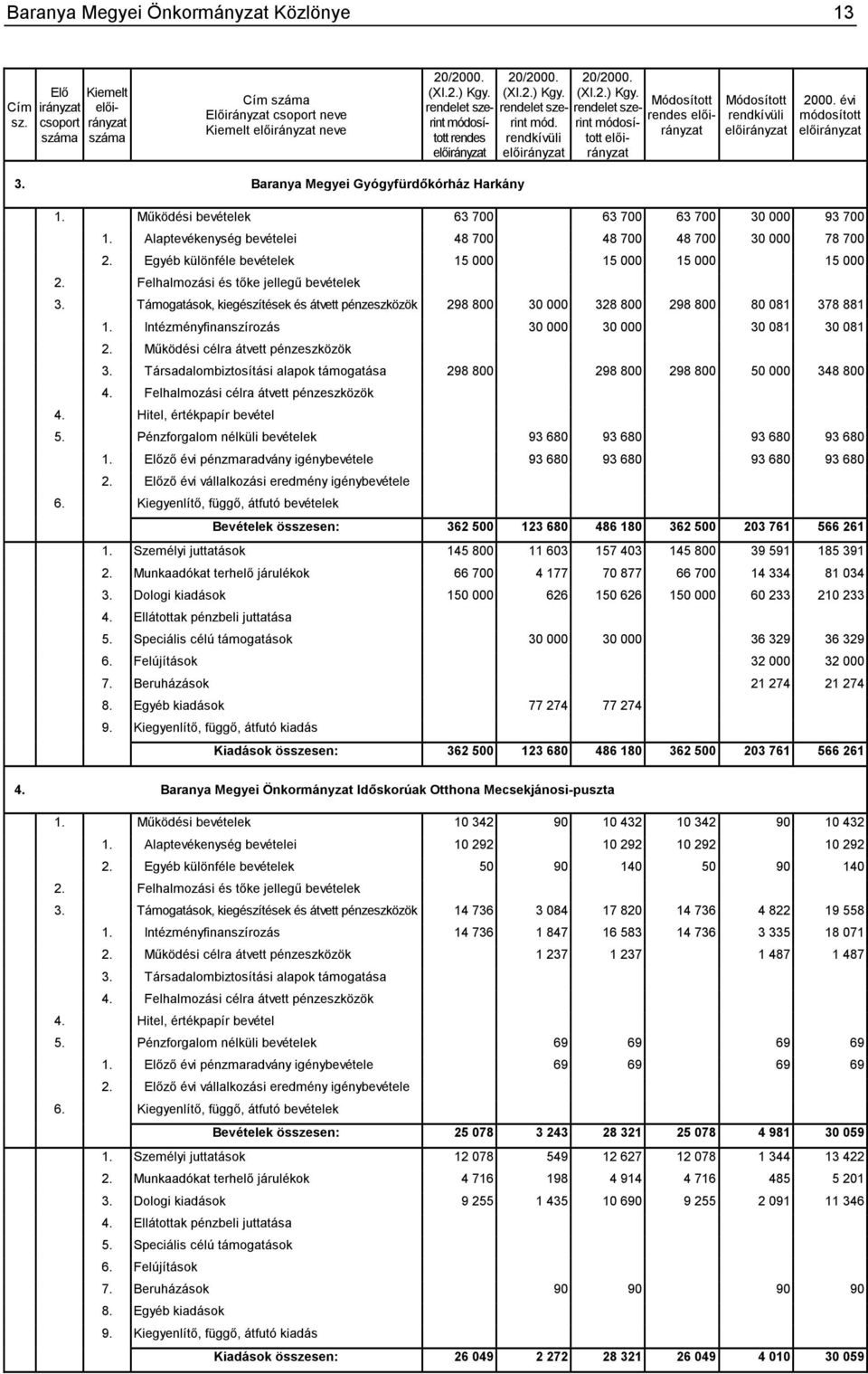 Egyéb különféle bevételek 15 000 15 000 15 000 15 000 2. Felhalmozási és tőke jellegű bevételek 3. Támogatások, kiegészítések és átvett pénzeszközök 298 800 30 000 328 800 298 800 80 081 378 881 1.