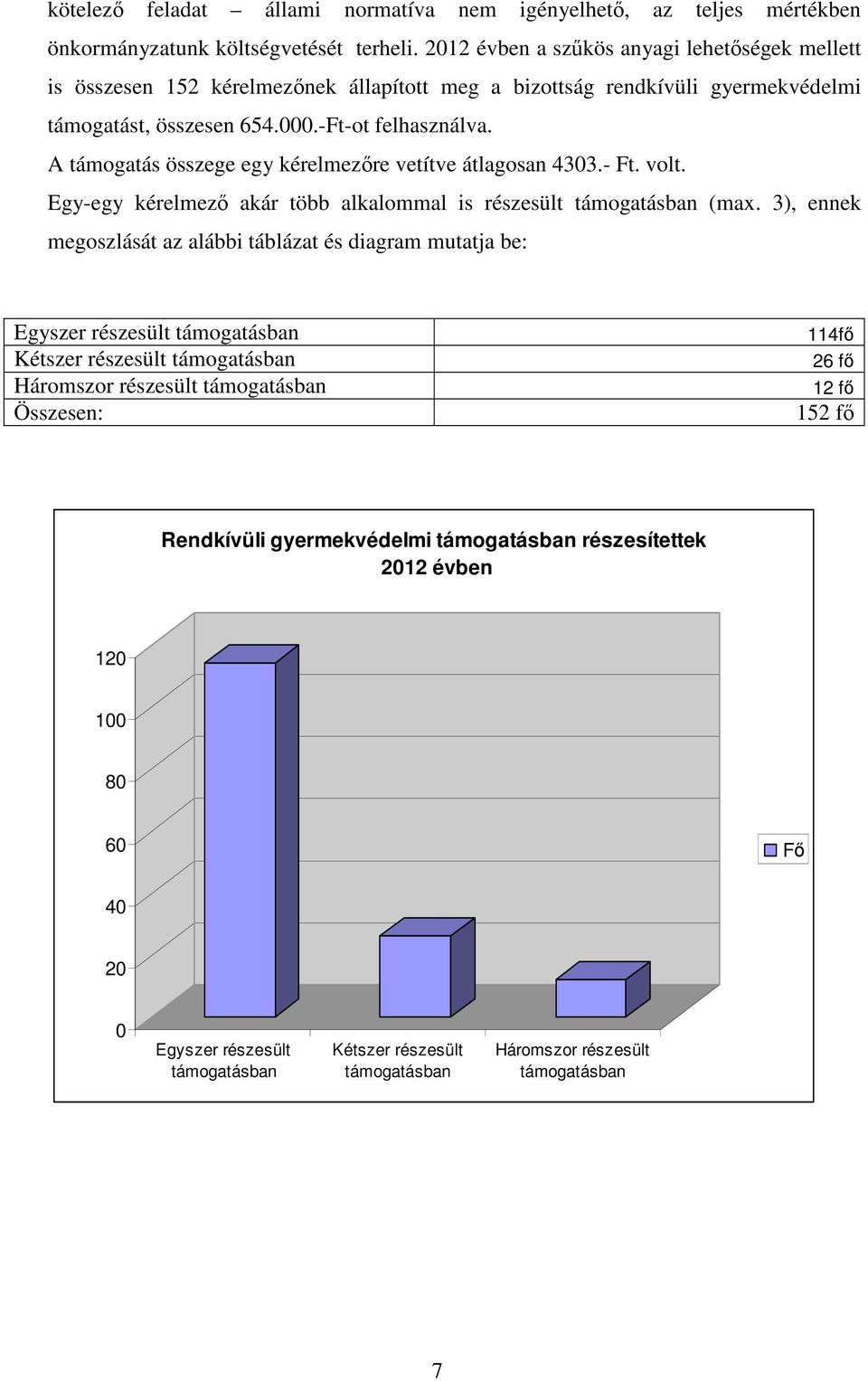 A támogatás összege egy kérelmezőre vetítve átlagosan 4303.- Ft. volt. Egy-egy kérelmező akár több alkalommal is részesült támogatásban (max.