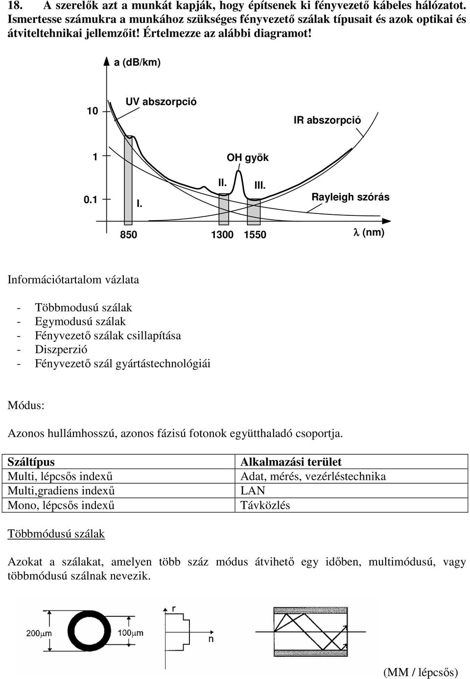 Rayleigh szórás 850 1300 1550 λ (nm) Információtartalom vázlata - Többmodusú szálak - Egymodusú szálak - Fényvezetı szálak csillapítása - Diszperzió - Fényvezetı szál gyártástechnológiái Módus: