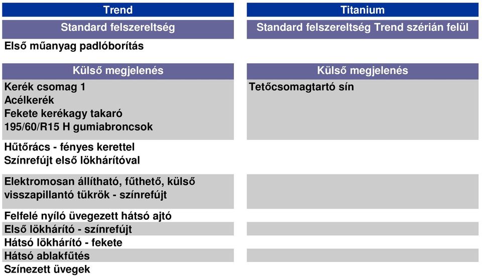 fényes kerettel Színrefújt első lökhárítóval Elektromosan állítható, fűthető, külső visszapillantó tükrök -