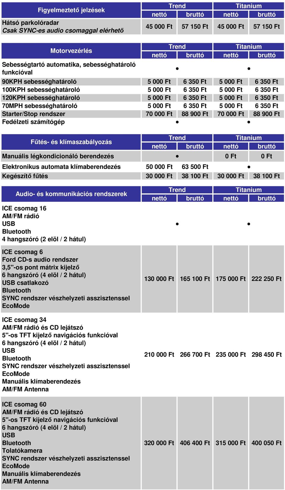 000 Ft 6 350 Ft 5 000 Ft 6 350 Ft Starter/Stop rendszer 70 000 Ft 88 900 Ft 70 000 Ft 88 900 Ft Fedélzeti számítógép Fűtés- és klímaszabályozás Manuális légkondicionáló berendezés 0 Ft 0 Ft