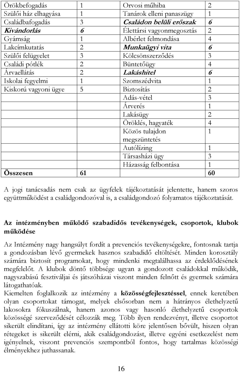 Adás-vétel 3 Árverés 1 Lakásügy 2 Öröklés, hagyaték 4 Közös tulajdon 1 megszüntetés Autólízing 1 Társasházi ügy 3 Házasság felbontása 1 Összesen 61 60 A jogi tanácsadás nem csak az ügyfelek