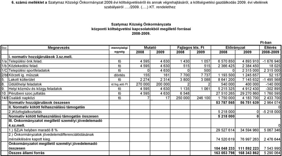 Ft Előirányzat Eltérés egység 2008 2009 2008 2009 2008 2009 2008-2009 I. normatív hozzájárulások 3.sz.mell. 1/a Települési önk.felad.