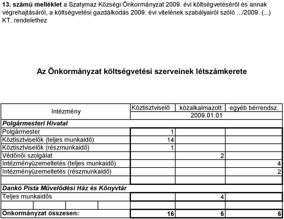 rendelethez Az Önkormányzat költségvetési szerveinek létszámkerete Intézmény Polgármesteri Hivatal Polgármester Köztisztviselők (teljes munkaidő)