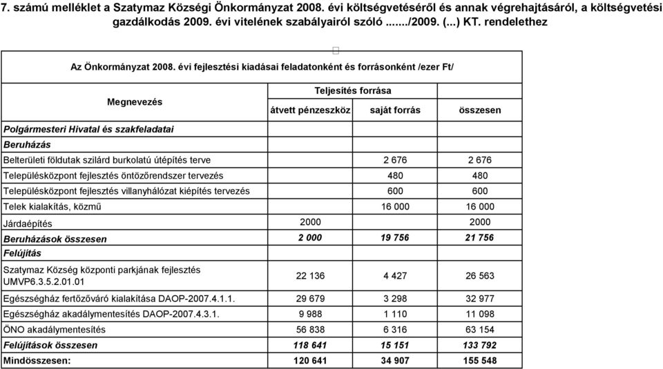 évi fejlesztési kiadásai feladatonként és forrásonként /ezer Ft/ Megnevezés Teljesítés forrása átvett pénzeszköz saját forrás összesen Polgármesteri Hivatal és szakfeladatai Beruházás Belterületi