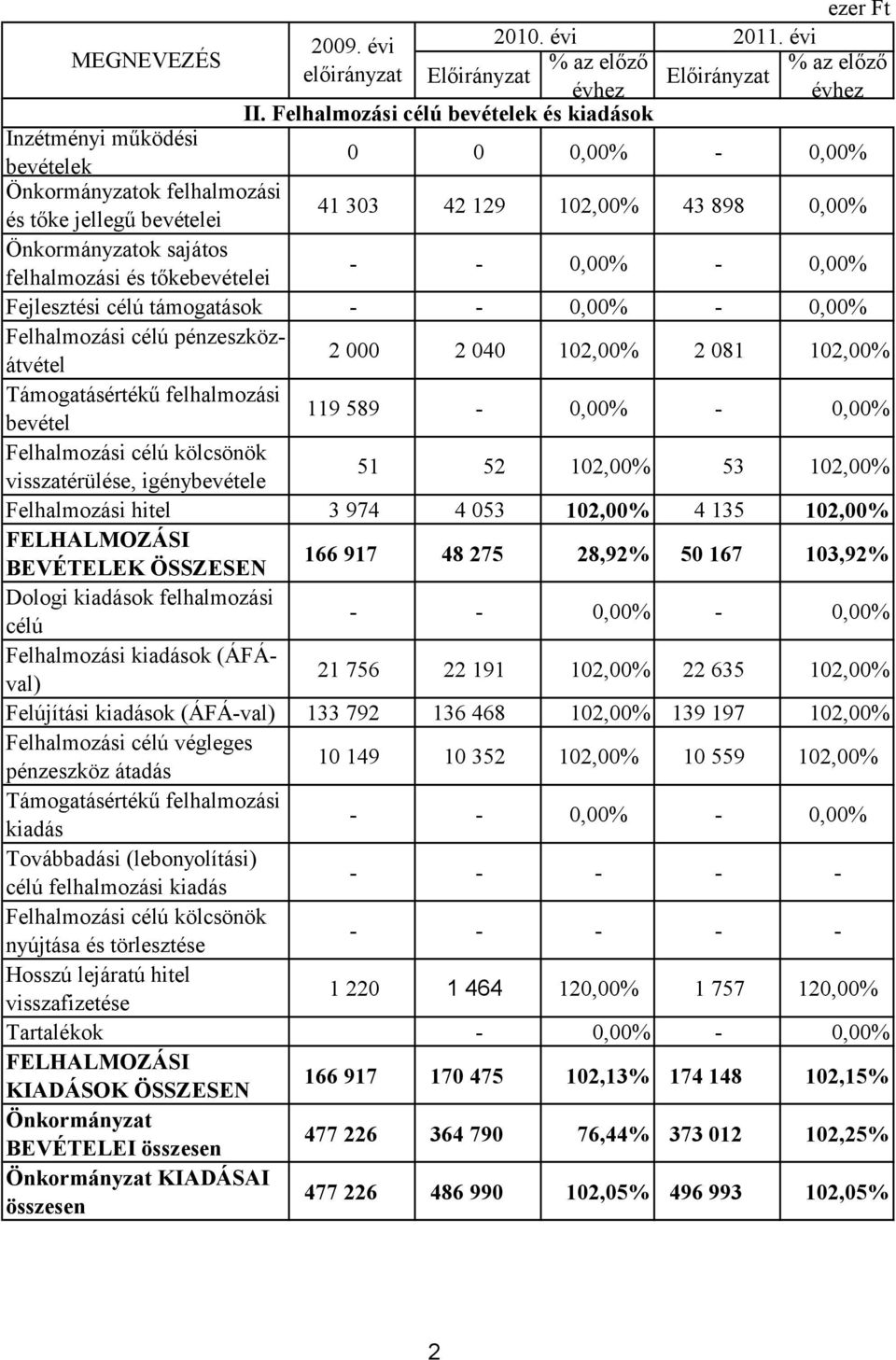 felhalmozási és tőkebevételei - - 0,00% - 0,00% Fejlesztési célú támogatások - - 0,00% - 0,00% Felhalmozási célú pénzeszközátvétel 2 000 2 040 102,00% 2 081 102,00% Támogatásértékű felhalmozási