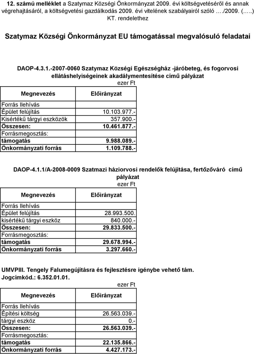 -2007-0060 Szatymaz Községi Egészségház -járóbeteg, és fogorvosi ellátáshelyiségeinek akadálymentesítése című pályázat ezer Ft Megnevezés Előirányzat Forrás llehívás Épület felújítás 10.103.977.