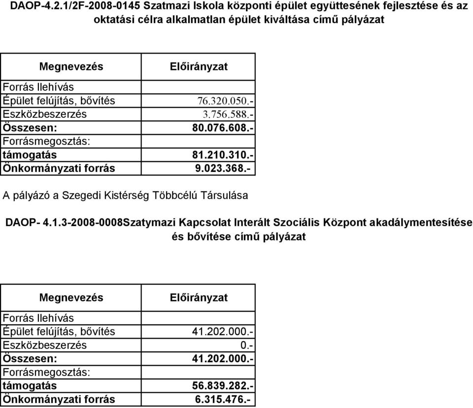 Épület felújítás, bővítés 76.320.050.- Eszközbeszerzés 3.756.588.- Összesen: 80.076.608.- Forrásmegosztás: támogatás 81.210.310.- Önkormányzati forrás 9.023.368.