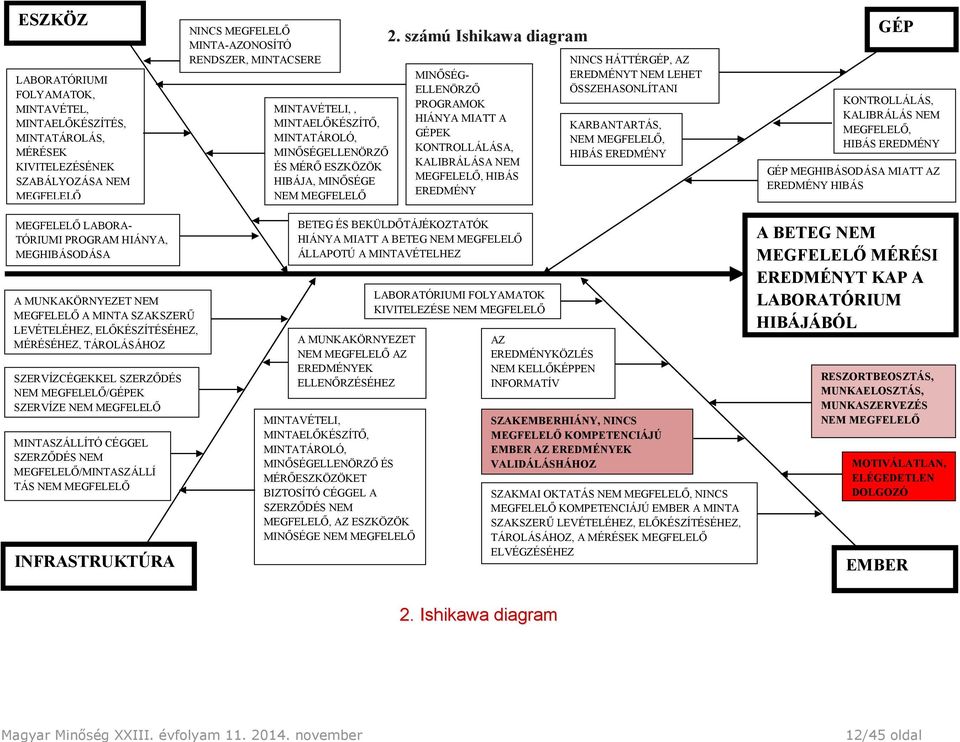 számú Ishikawa diagram MINŐSÉG- ELLENÖRZŐ PROGRAMOK HIÁNYA MIATT A GÉPEK KONTROLLÁLÁSA, KALIBRÁLÁSA NEM MEGFELELŐ, HIBÁS EREDMÉNY NINCS HÁTTÉRGÉP, AZ EREDMÉNYT NEM LEHET ÖSSZEHASONLÍTANI