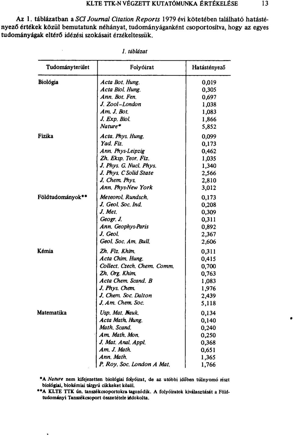 szokásait érzékeltessük. 1. táblázat Tudományterület Folyóirat Hatástényező Biológia Acta Bot. Hung. 0,019 Acta Biol. Hung. 0,305 Ann. Bot. Fen. 0,697 J. Zool-London 1,038 Am. J. Bot. 1,083 J. Exp.