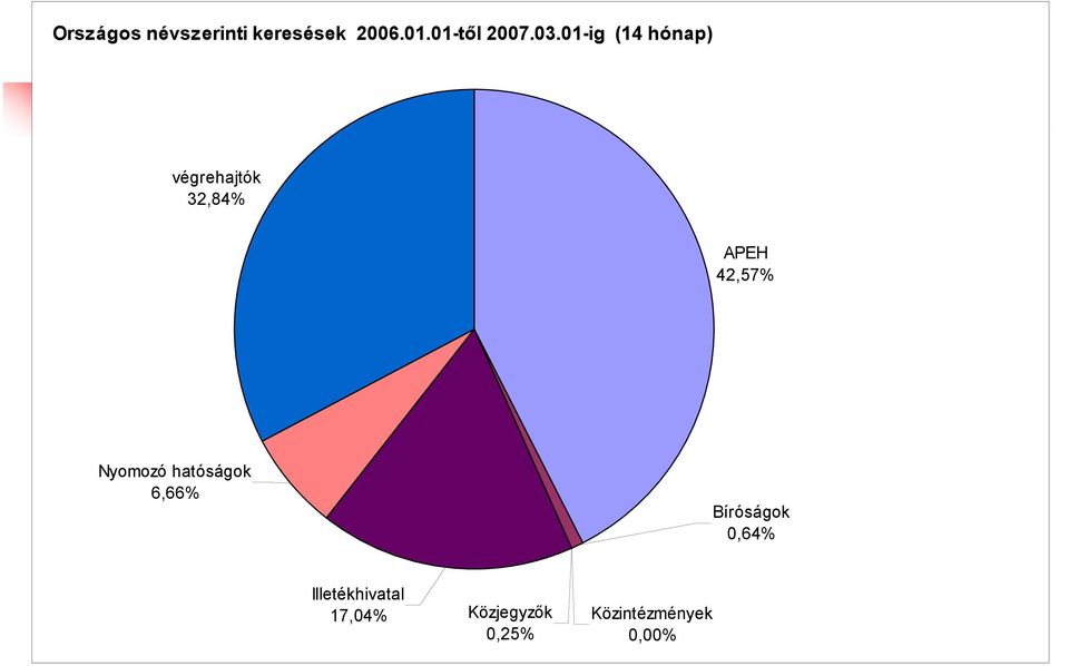 Nyomozó hatóságok 6,66% Bíróságok 0,64%