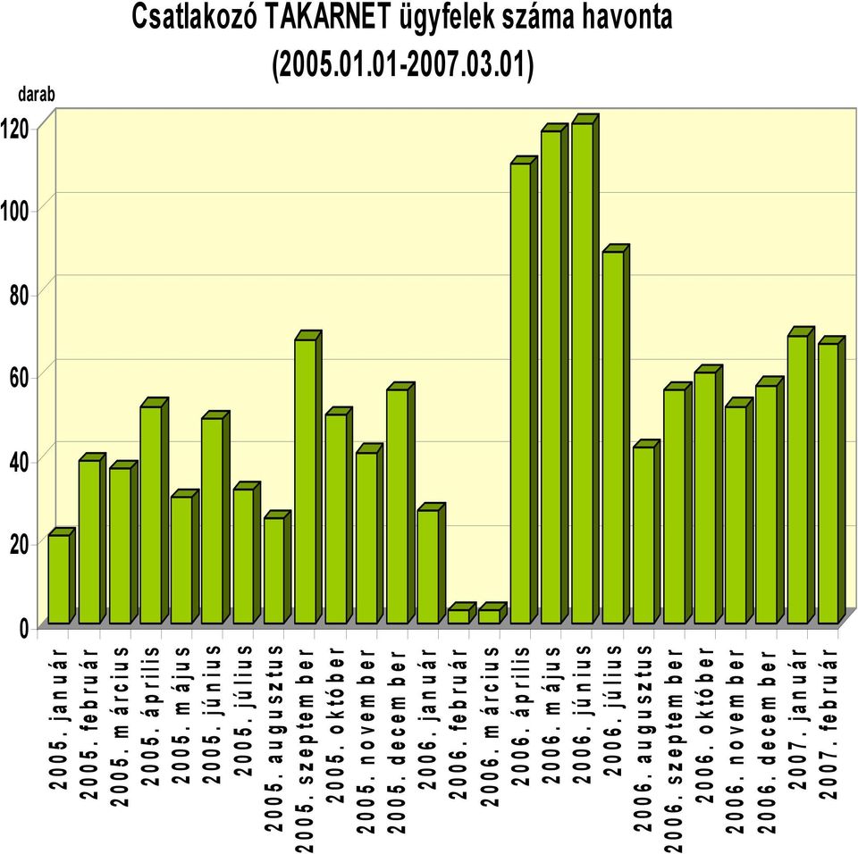 október 2005. novem ber 2005. decem ber 2006. január 2006. február 2006. m árcius 2006. április 2006. m ájus 2006.