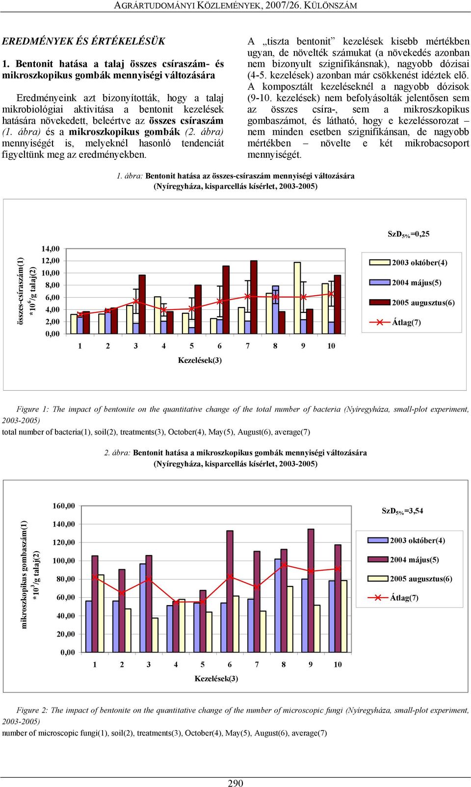 növekedett, beleértve az összes csíraszám (1. ábra) és a mikroszkopikus gombák (2. ábra) mennyiségét is, melyeknél hasonló tendenciát figyeltünk meg az eredményekben.