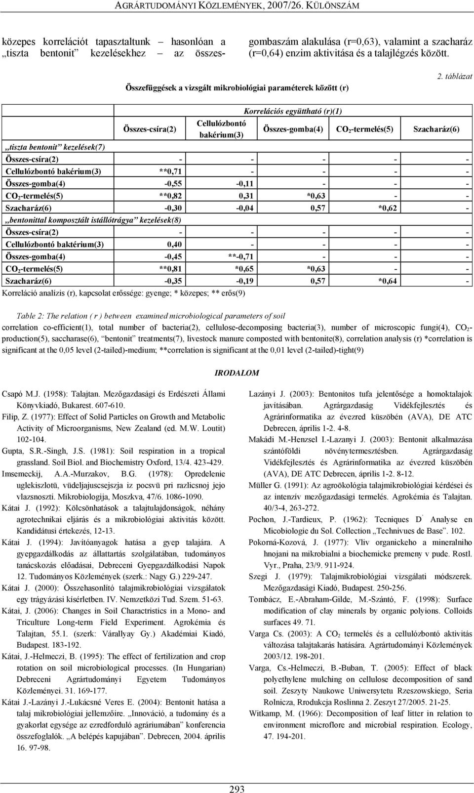 táblázat Korrelációs együttható (r)(1) Összes-csíra(2) Cellulózbontó bakérium(3) Összes-gomba(4) CO 2 -termelés(5) Szacharáz(6) tiszta bentonit kezelések(7) Összes-csíra(2) - - - - - Cellulózbontó