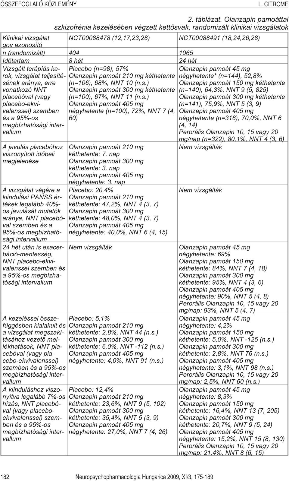 404 1065 Idõtartam 8 hét 24 hét Vizsgált terápiás karok, Placebo (n=98), 57% Olanzapin pamoát 45 mg vizsgálat teljesíté- Olanzapin pamoát 210 mg kéthetente négyhetente* (n=144), 52,8% sének aránya,