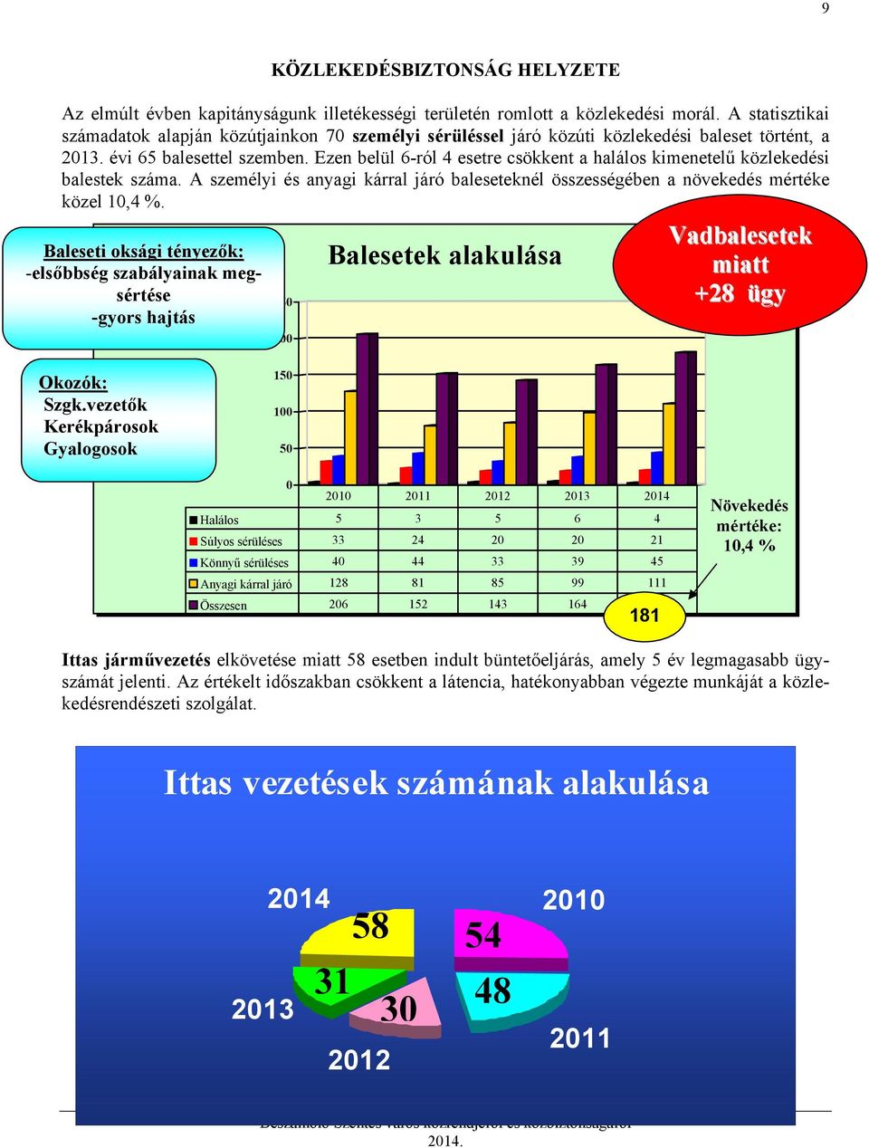 Ezen belül 6-ról 4 esetre csökkent a halálos kimenetelű közlekedési balestek száma. A személyi és anyagi kárral járó baleseteknél összességében a növekedés mértéke közel 10,4 %.