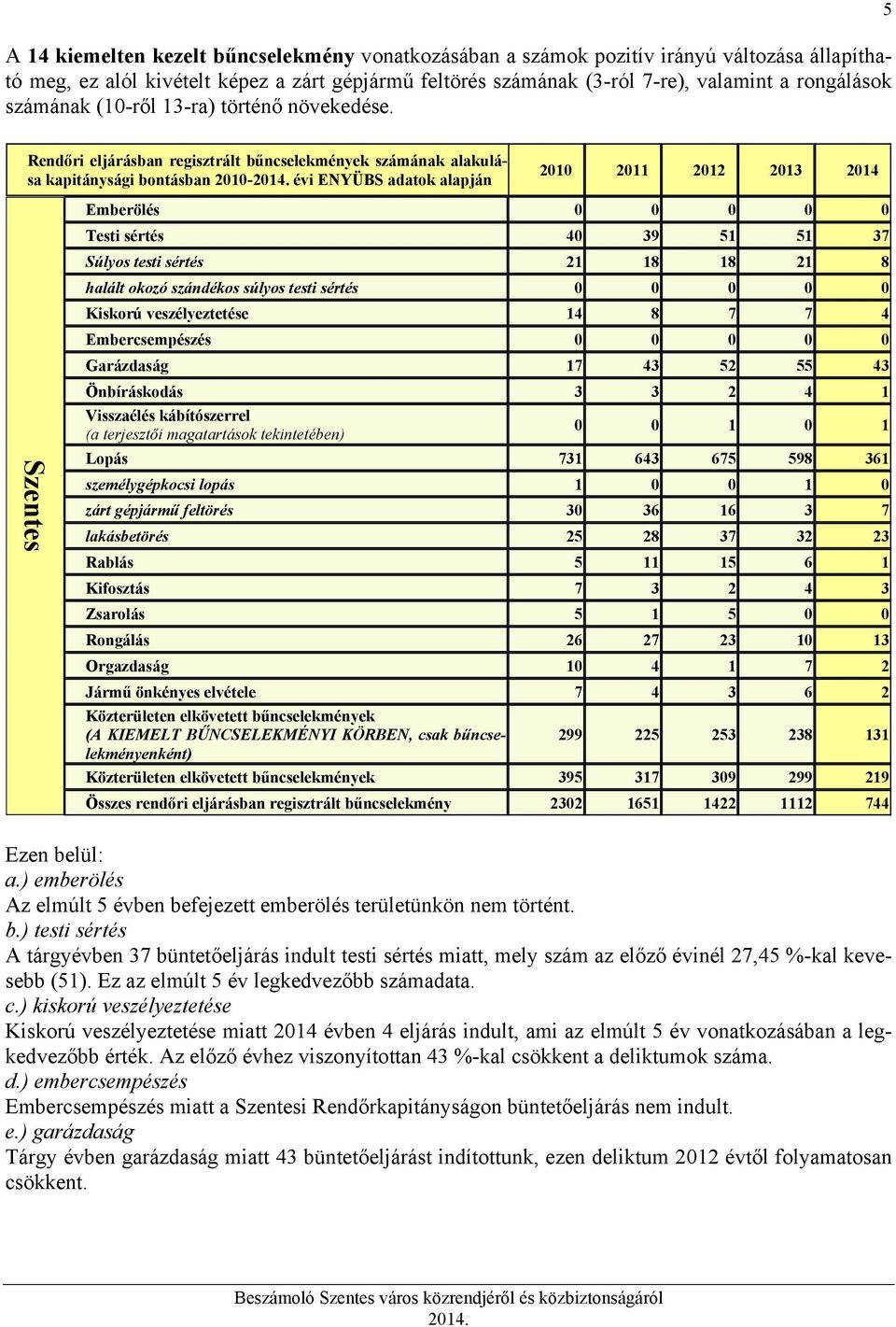 5 Rendőri eljárásban regisztrált bűncselekmények számának alakulása kapitánysági bontásban 2010- évi ENYÜBS adatok alapján 2010 2011 2012 2013 2014 Szentes Emberölés 0 0 0 0 0 Testi sértés 40 39 51