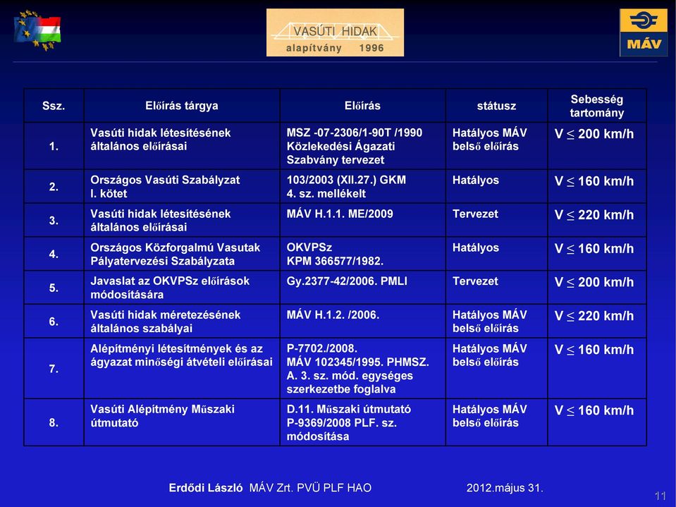 kötet 103/2003 (XII.27.) GKM 4. sz. mellékelt Hatályos V 160 km/h 3. Vasúti hidak létesítésének általános előírásai MÁV H.1.1. ME/2009 Tervezet V 220 km/h 4.
