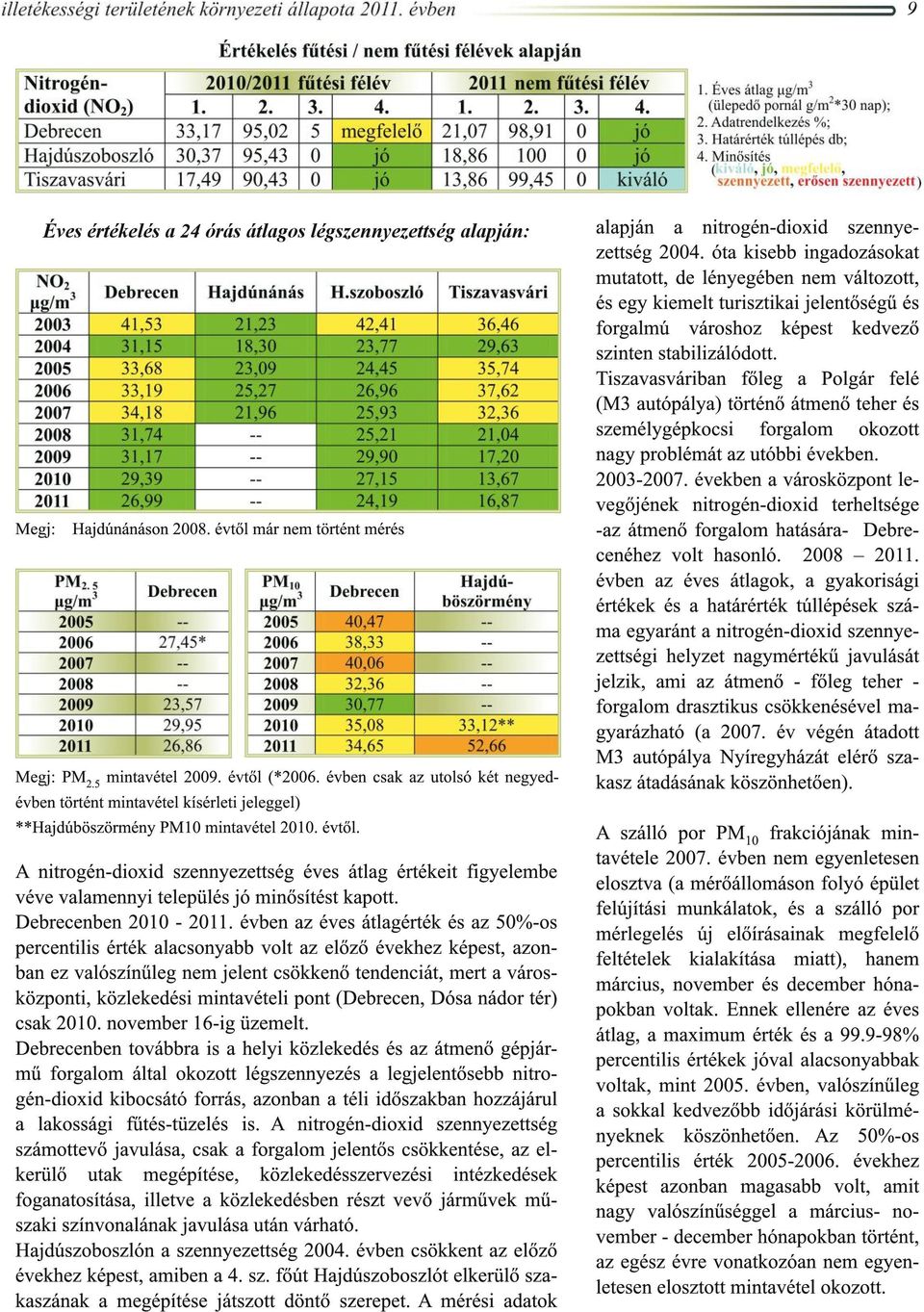 A nitrogén-dioxid szennyezettség éves átlag értékeit figyelembe véve valamennyi település jó minősítést kapott. Debrecenben 2010-2011.