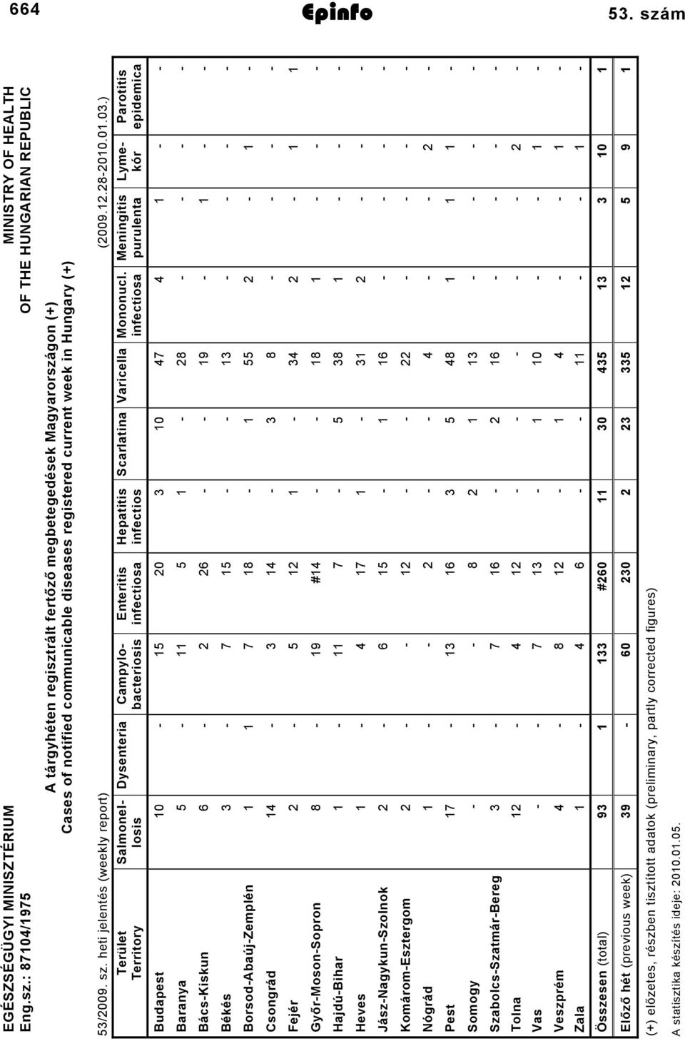 : 8704/975 OF THE HUNGARIAN REPUBLIC A tárgyhéten regisztrált fertőző megbetegedések Magyarországon (+) Cases of notified communicable diseases registered current week in Hungary (+) 53/009. sz.