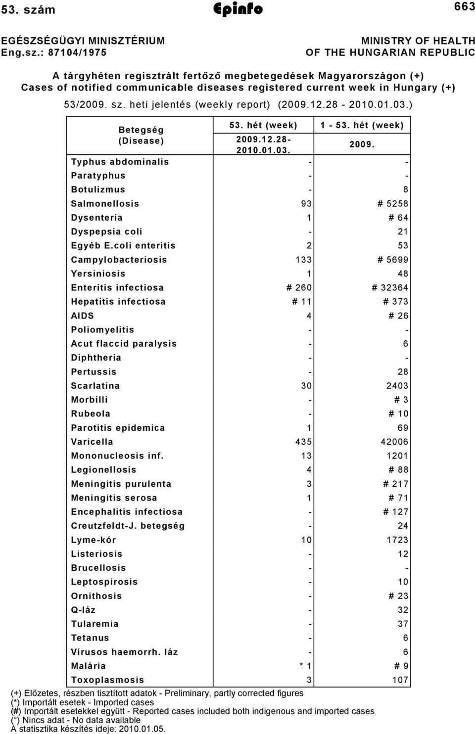 : 8704/975 MINISTRY OF HEALTH OF THE HUNGARIAN REPUBLIC A tárgyhéten regisztrált fertőző megbetegedések Magyarországon (+) Cases of notified communicable diseases registered current week in Hungary