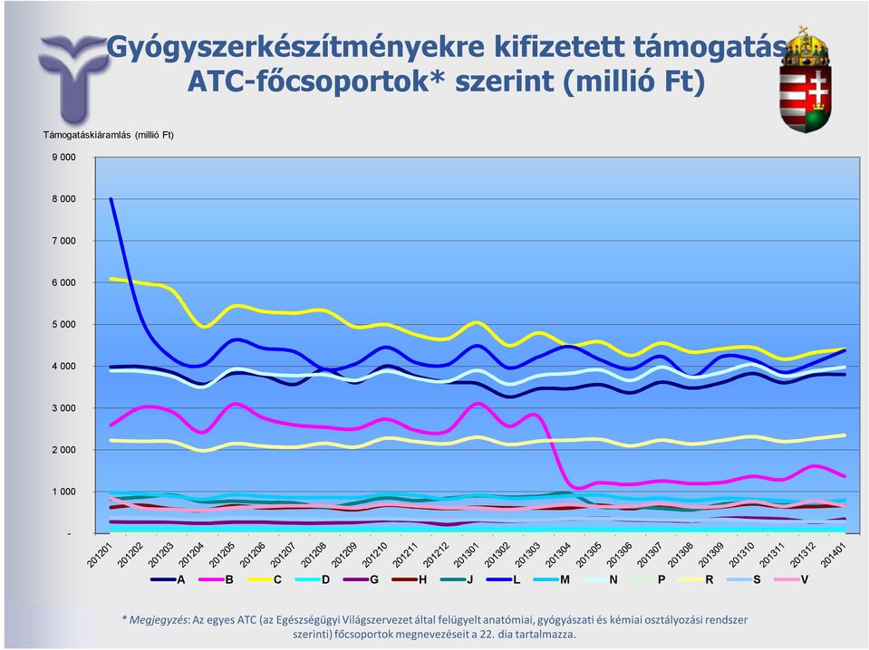 egyes ATC (az Egészségügyi Világszervezet által felügyelt anatómiai, gyógyászati és kémiai