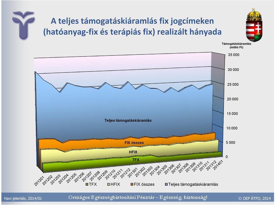 (millió Ft) 35 3 25 2 Teljes támogatáskiáramlás 15 1 FIX