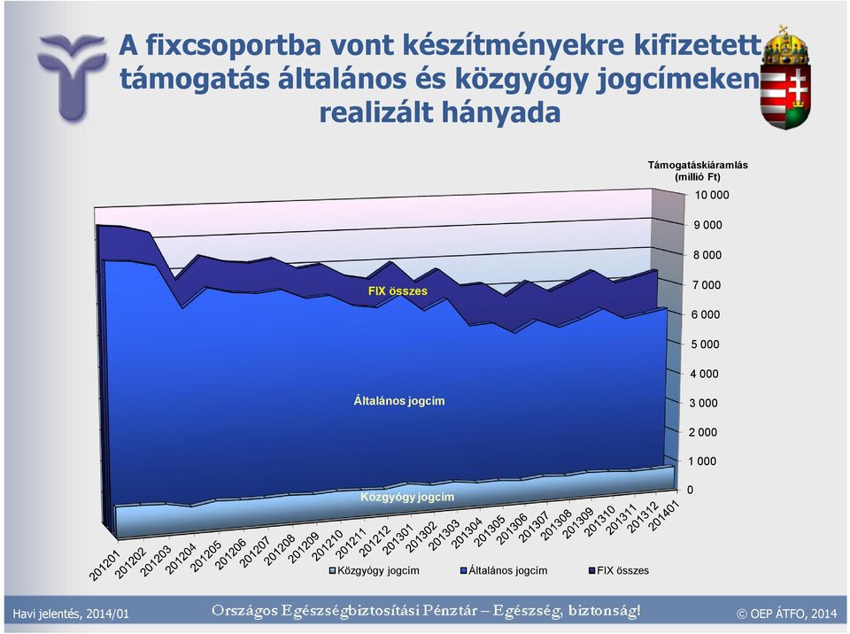 Támogatáskiáramlás (millió Ft) 1 9 8 FIX összes 7 6 5 4