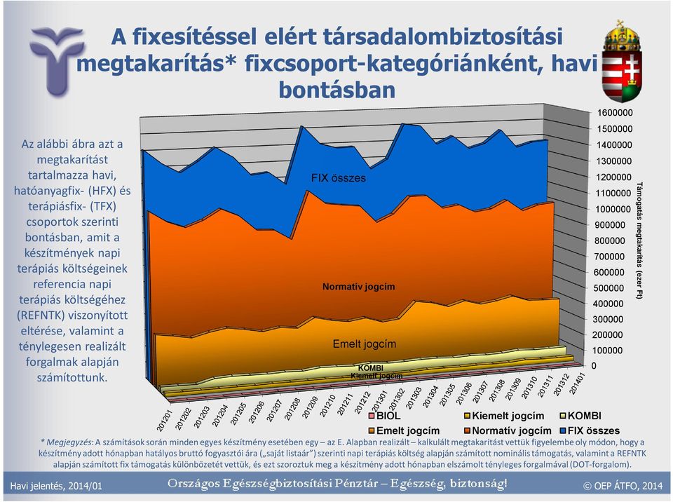 A fixesítéssel elért társadalombiztosítási megtakarítás* fixcsoport-kategóriánként, havi bontásban FIX összes Normatív jogcím Emelt jogcím KOMBI Kiemelt jogcím 6 5 4 3 2 1 16 15 14 13 12 11 1 9 8 7