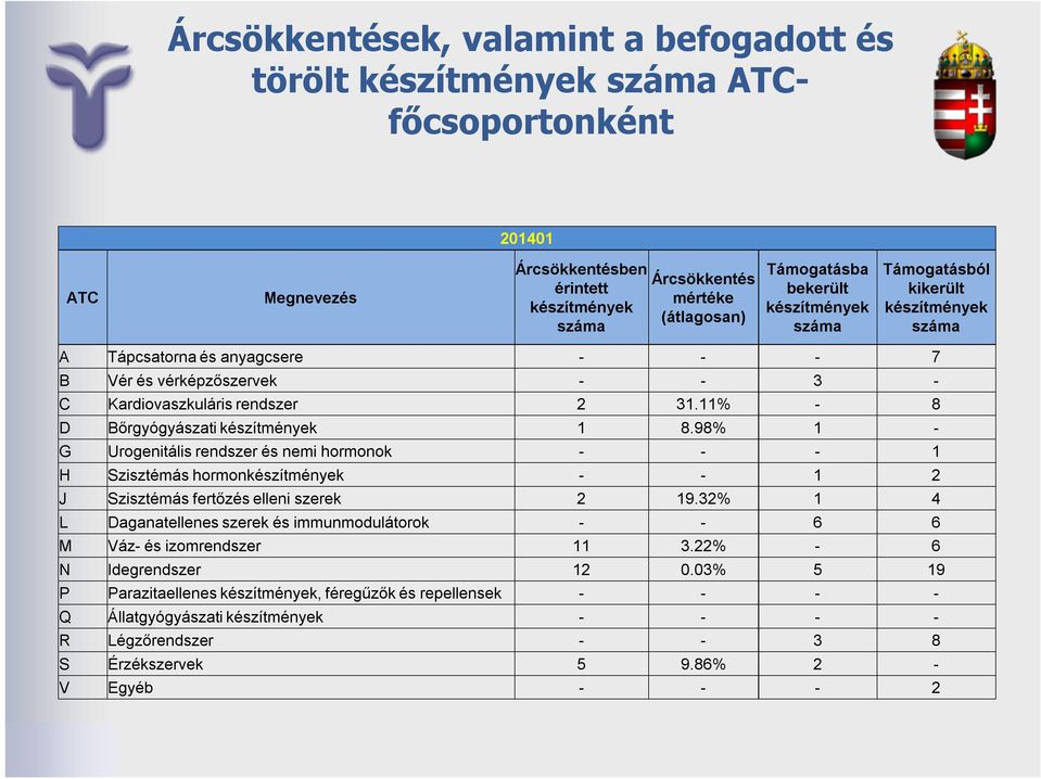 11% - 8 D Bőrgyógyászati készítmények 1 8.98% 1 - G Urogenitális rendszer és nemi hormonok - - - 1 H Szisztémás hormonkészítmények - - 1 2 J Szisztémás fertőzés elleni szerek 2 19.