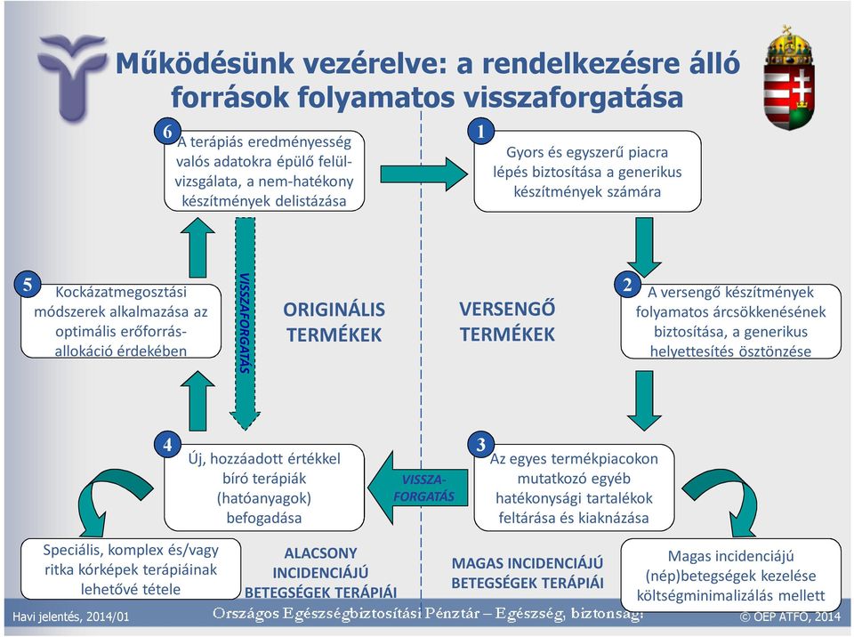 TERMÉKEK 2 A versengő készítmények folyamatos árcsökkenésének biztosítása, a generikus helyettesítés ösztönzése 4 Új, hozzáadott értékkel bíró terápiák (hatóanyagok) befogadása VISSZA- FORGATÁS 3 Az