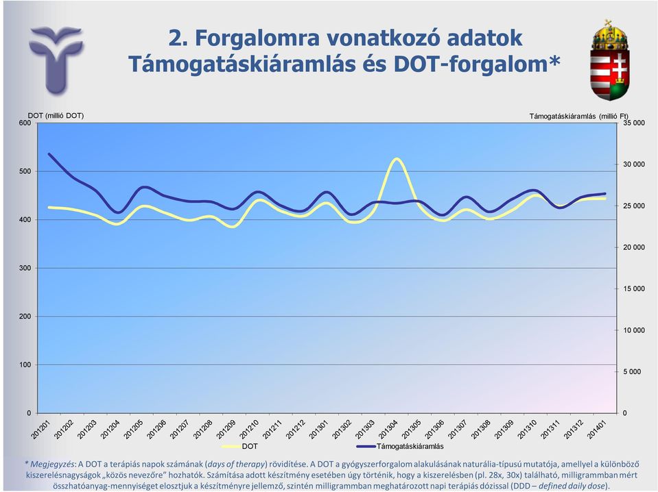 A DOT a gyógyszerforgalom alakulásának naturália-típusú mutatója, amellyel a különböző Havi kiszerelésnagyságok jelentés, 214/1 212/12 közös nevezőre hozhatók.