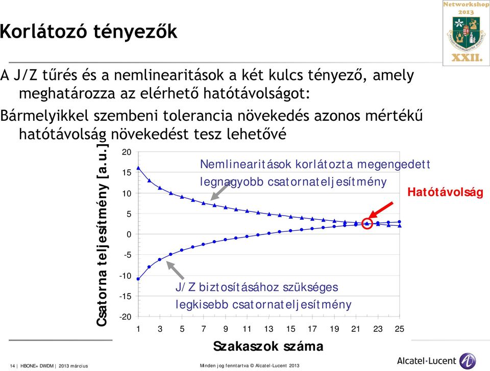 ] 20 15 10 5 0-5 -10-15 -20 Nemlinearitások korlátozta megengedett legnagyobb csatornateljesítmény Hatótávolság J/Z