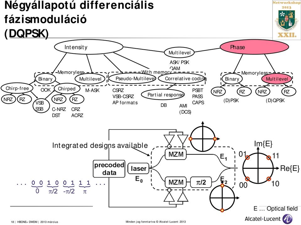 Correlative coding CSRZ VSB-CSRZ AP formats PSBT Partial response PASS CAPS DB AMI (DCS) Memoryless Binary