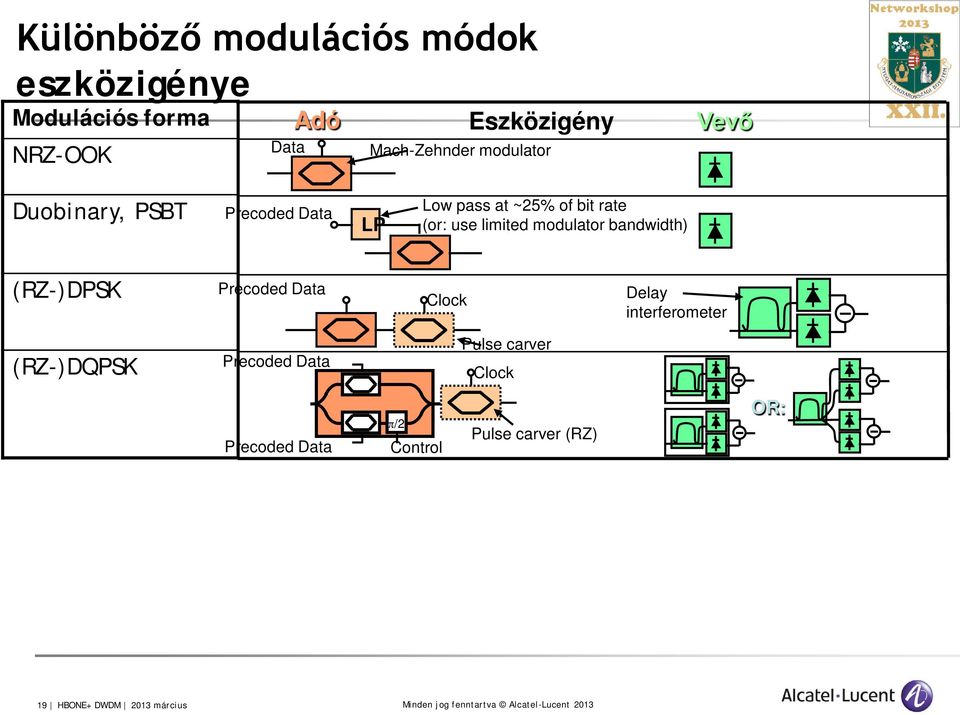 use limited modulator bandwidth) (RZ-)DPSK Precoded Data Clock Delay interferometer (RZ-)DQPSK