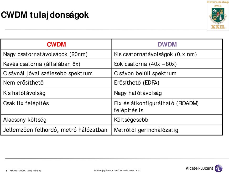 felépítés Alacsony költség Jellemzően felhordó, metró hálózatban C sávon belüli spektrum Erősíthető (EDFA) Nagy