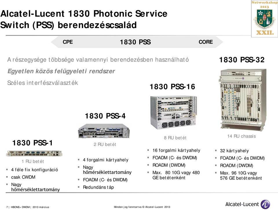 hőmérséklettartomány 2 RU betét 4 forgalmi kártyahely Nagy hőmérséklettartomány FOADM (C- és DWDM) Redundáns táp 8 RU betét 14 RU chassis 16 forgalmi