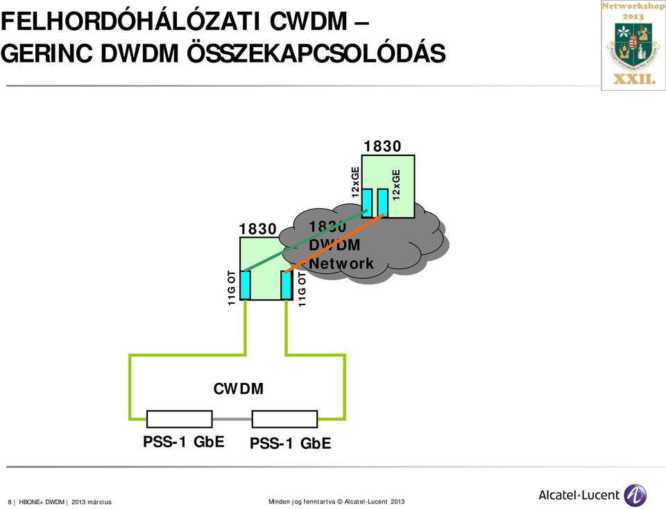 OT 1830 11G OT 1830 DWDM Network CWDM