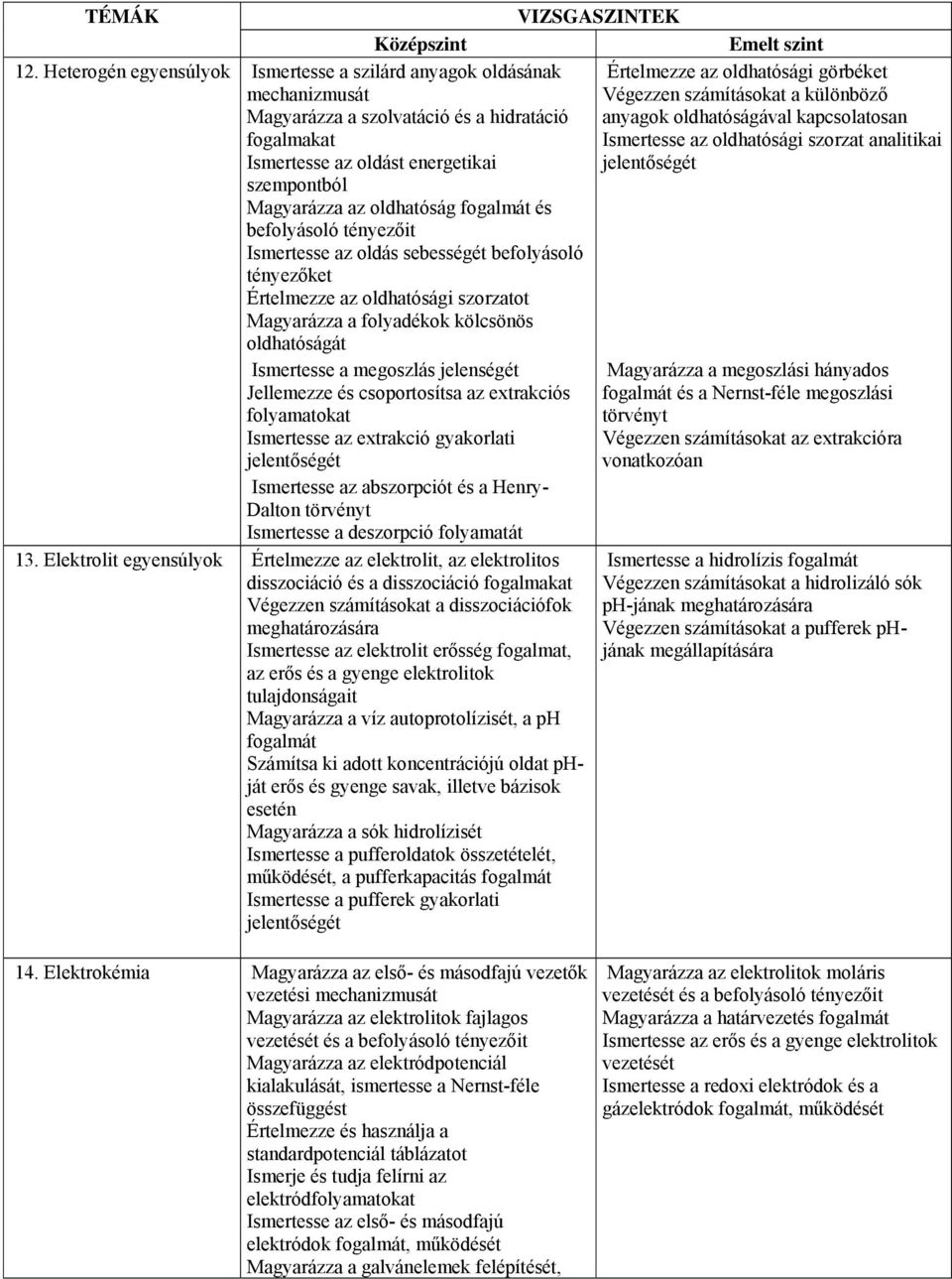 Ismertesse az oldás sebességét befolyásoló tényezőket Értelmezze az oldhatósági szorzatot Magyarázza a folyadékok kölcsönös oldhatóságát Ismertesse a megoszlás jelenségét Jellemezze és csoportosítsa