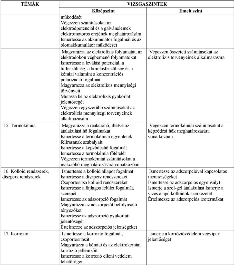 bomlásfeszültség és a kémiai valamint a koncentrációs polarizáció fogalmát Magyarázza az elektrolízis mennyiségi törvényeit Mutassa be az elektrolízis gyakorlati jelentőségét Végezzen egyszerűbb