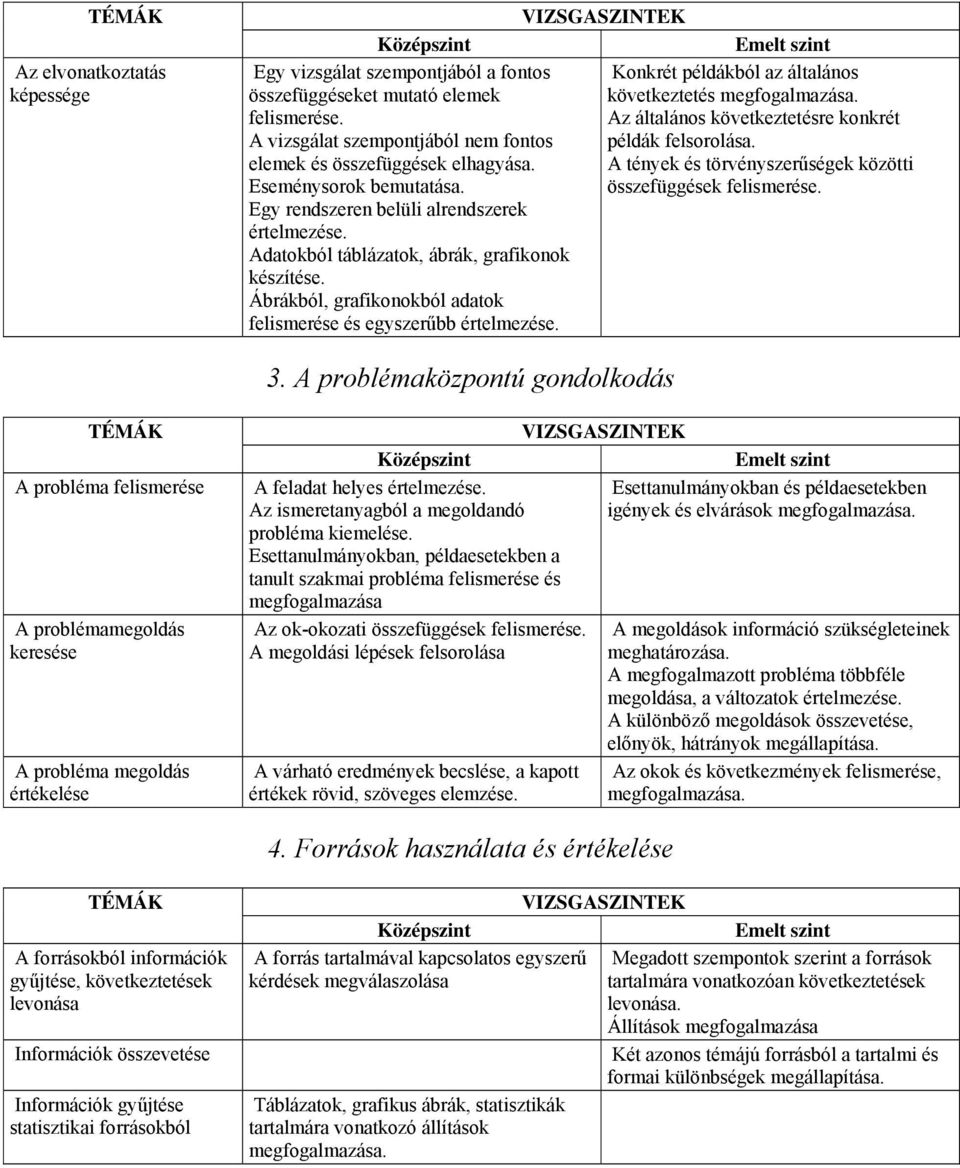összefüggések felismerése. Egy rendszeren belüli alrendszerek értelmezése. Adatokból táblázatok, ábrák, grafikonok készítése. Ábrákból, grafikonokból adatok felismerése és egyszerűbb értelmezése. 3.