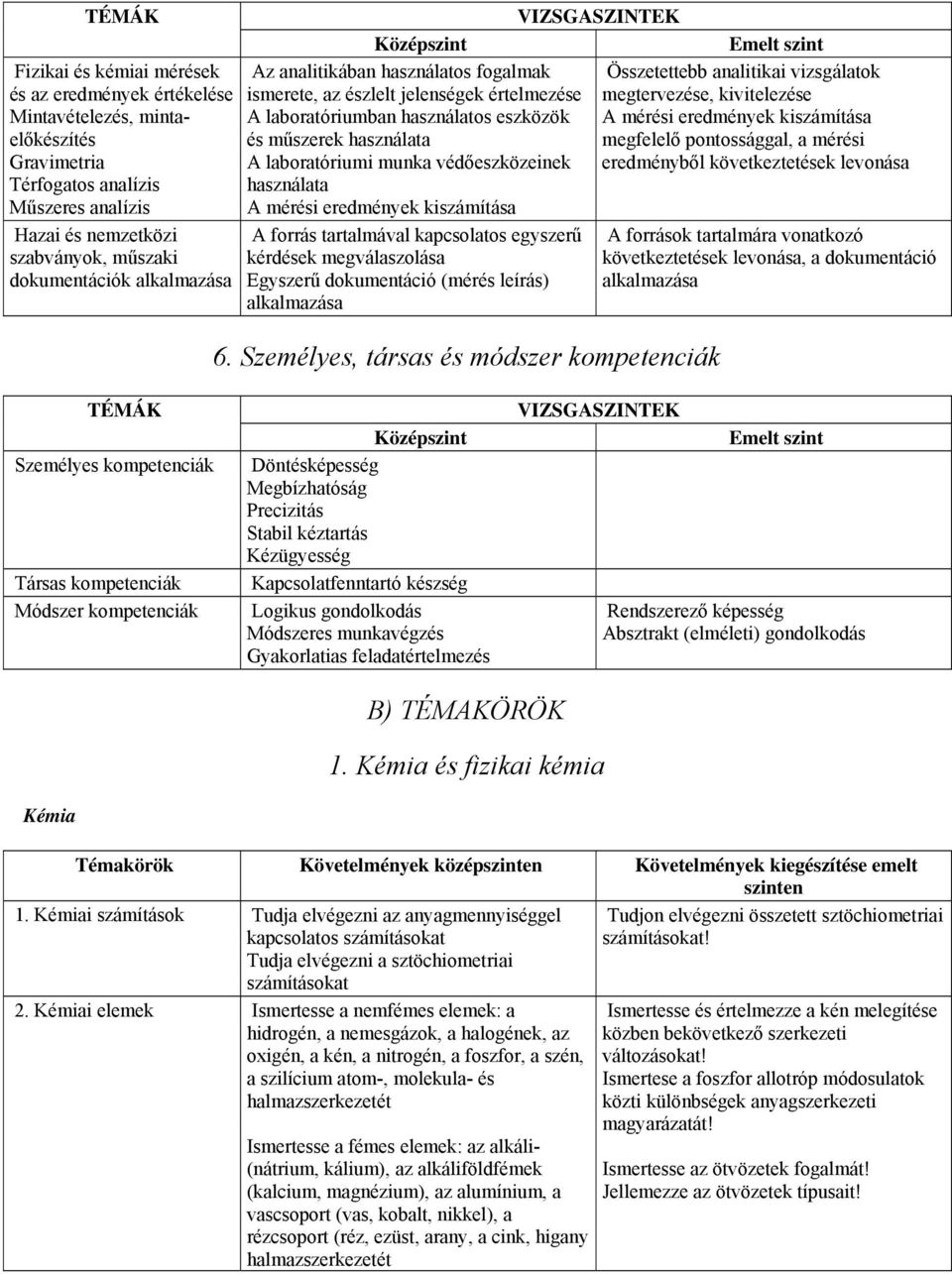 mérési eredmények kiszámítása és műszerek használata megfelelő pontossággal, a mérési A laboratóriumi munka védőeszközeinek eredményből következtetések levonása használata A mérési eredmények