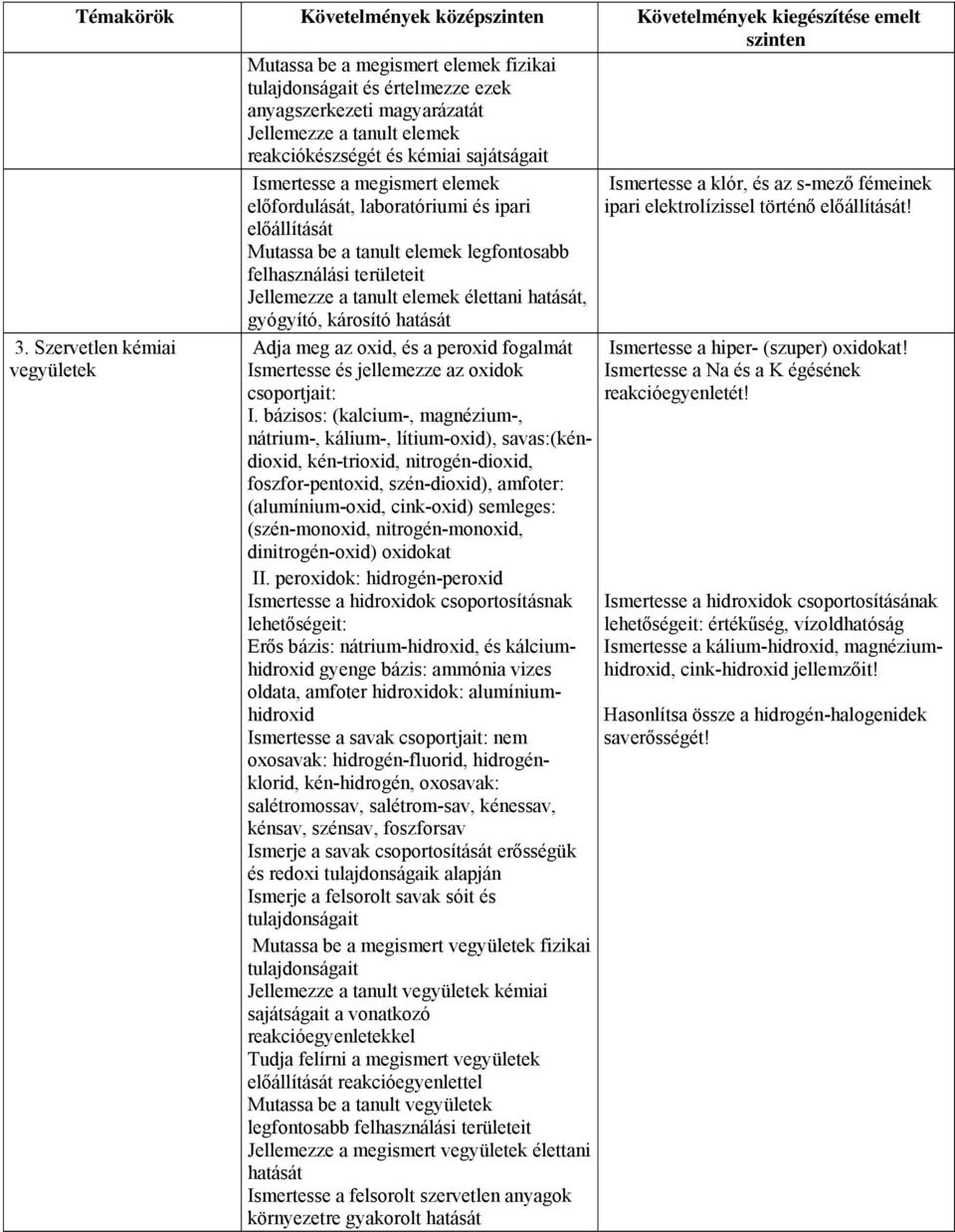 Szervetlen kémiai vegyületek reakciókészségét és kémiai sajátságait Ismertesse a megismert elemek előfordulását, laboratóriumi és ipari előállítását Mutassa be a tanult elemek legfontosabb