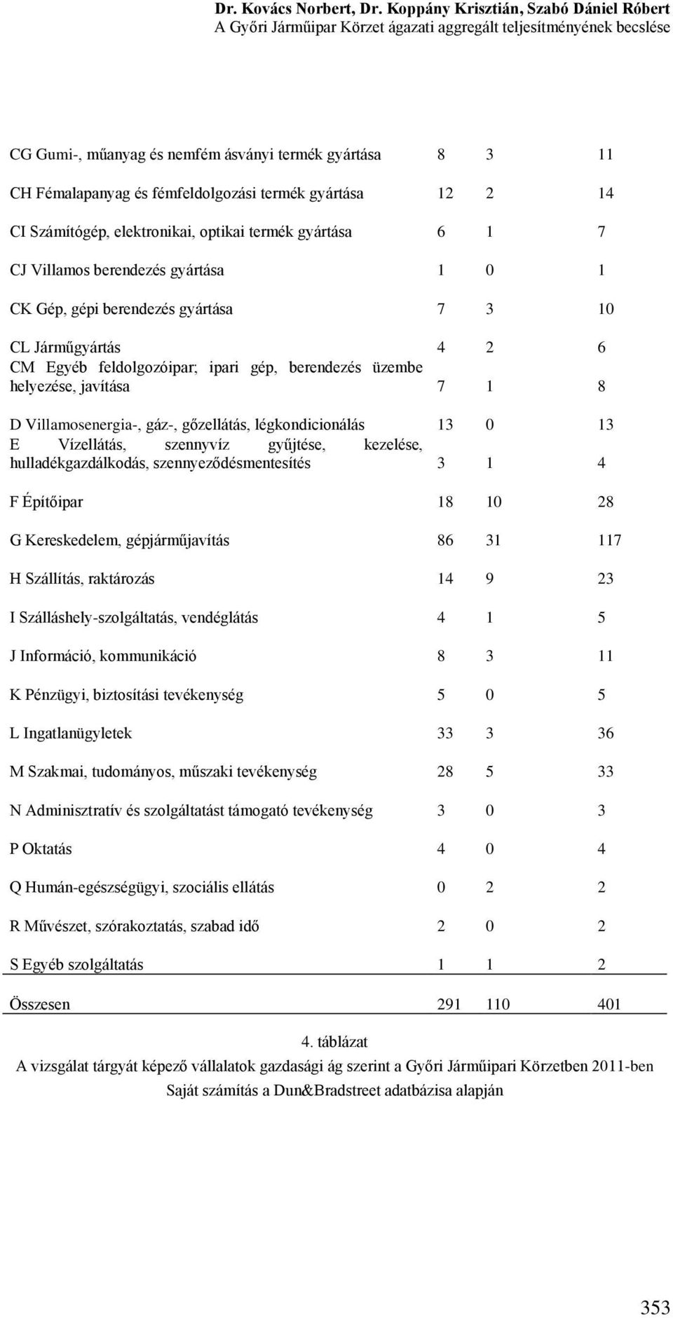 termék gyártása CI Számítógép, elektronikai, optikai termék gyártása 6 CJ Villamos berendezés gyártása 0 CK Gép, gépi berendezés gyártása 0 CL Járműgyártás 6 CM Egyéb feldolgozóipar; ipari gép,