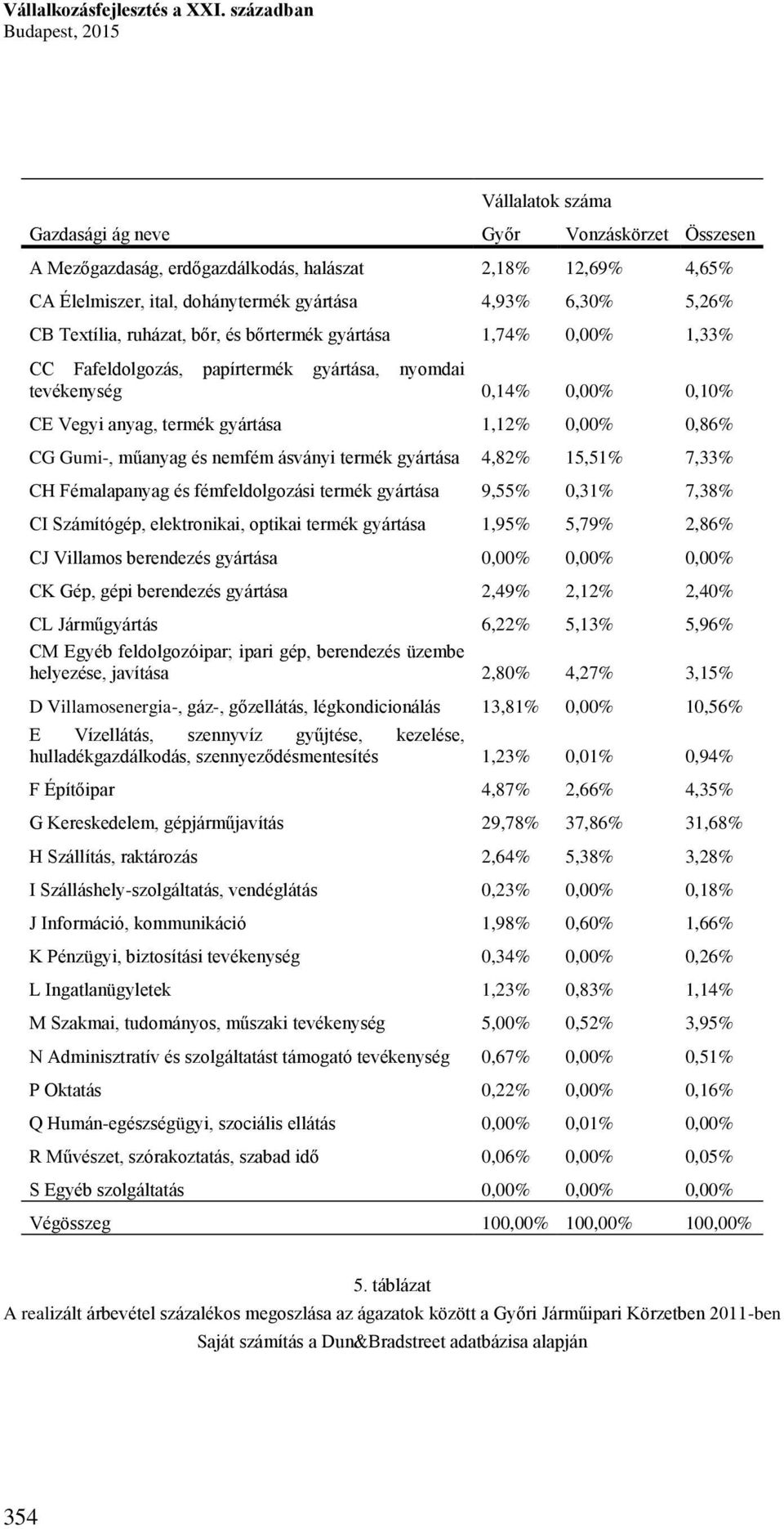 Textília, ruházat, bőr, és bőrtermék gyártása,% 0,00%,% CC Fafeldolgozás, papírtermék gyártása, nyomdai tevékenység 0,% 0,00% 0,0% CE Vegyi anyag, termék gyártása,% 0,00% 0,86% CG Gumi-, műanyag és