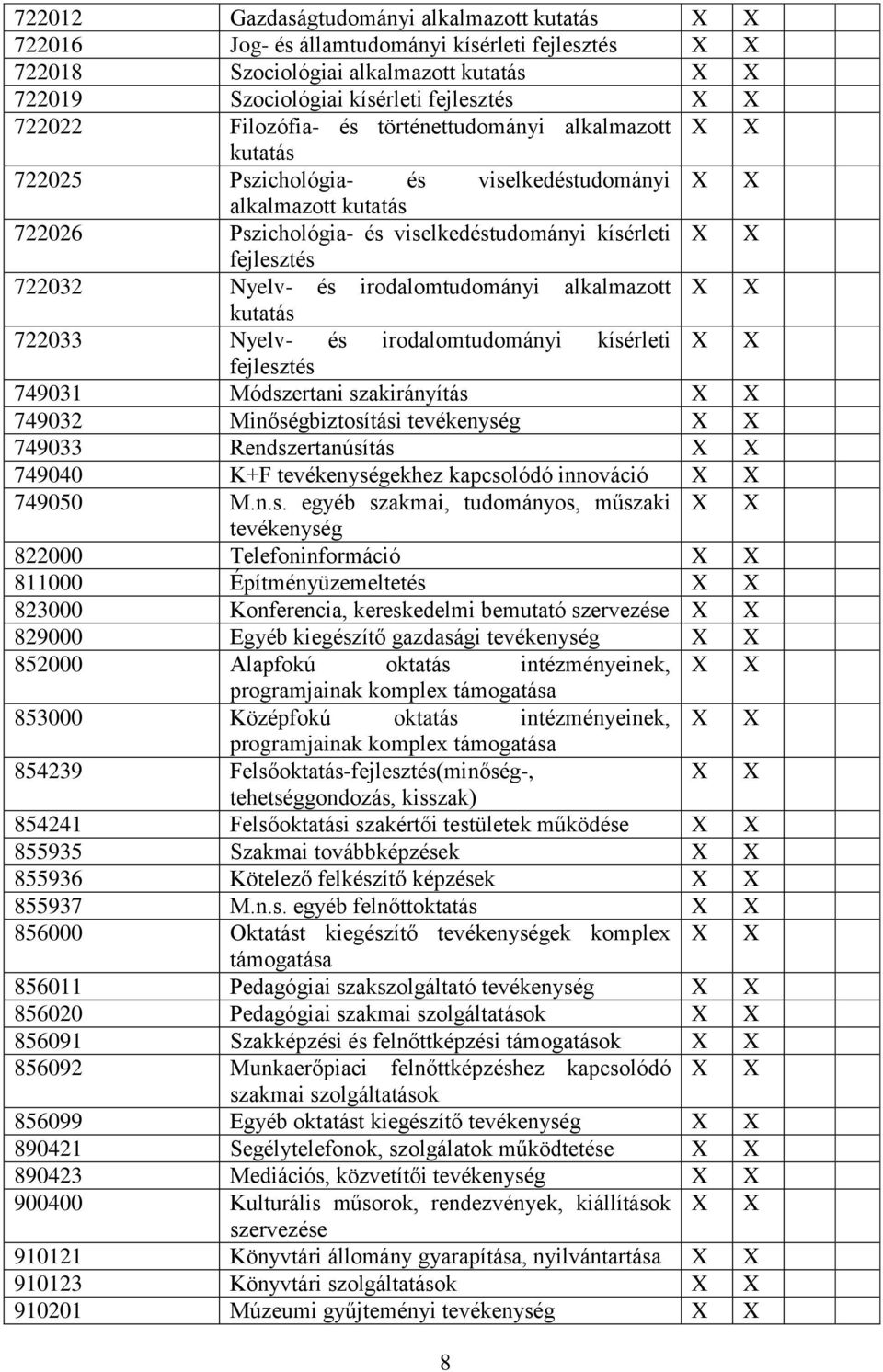 Nyelv- és irodalomtudományi alkalmazott X X kutatás 722033 Nyelv- és irodalomtudományi kísérleti X X fejlesztés 749031 Módszertani szakirányítás X X 749032 Minőségbiztosítási tevékenység X X 749033