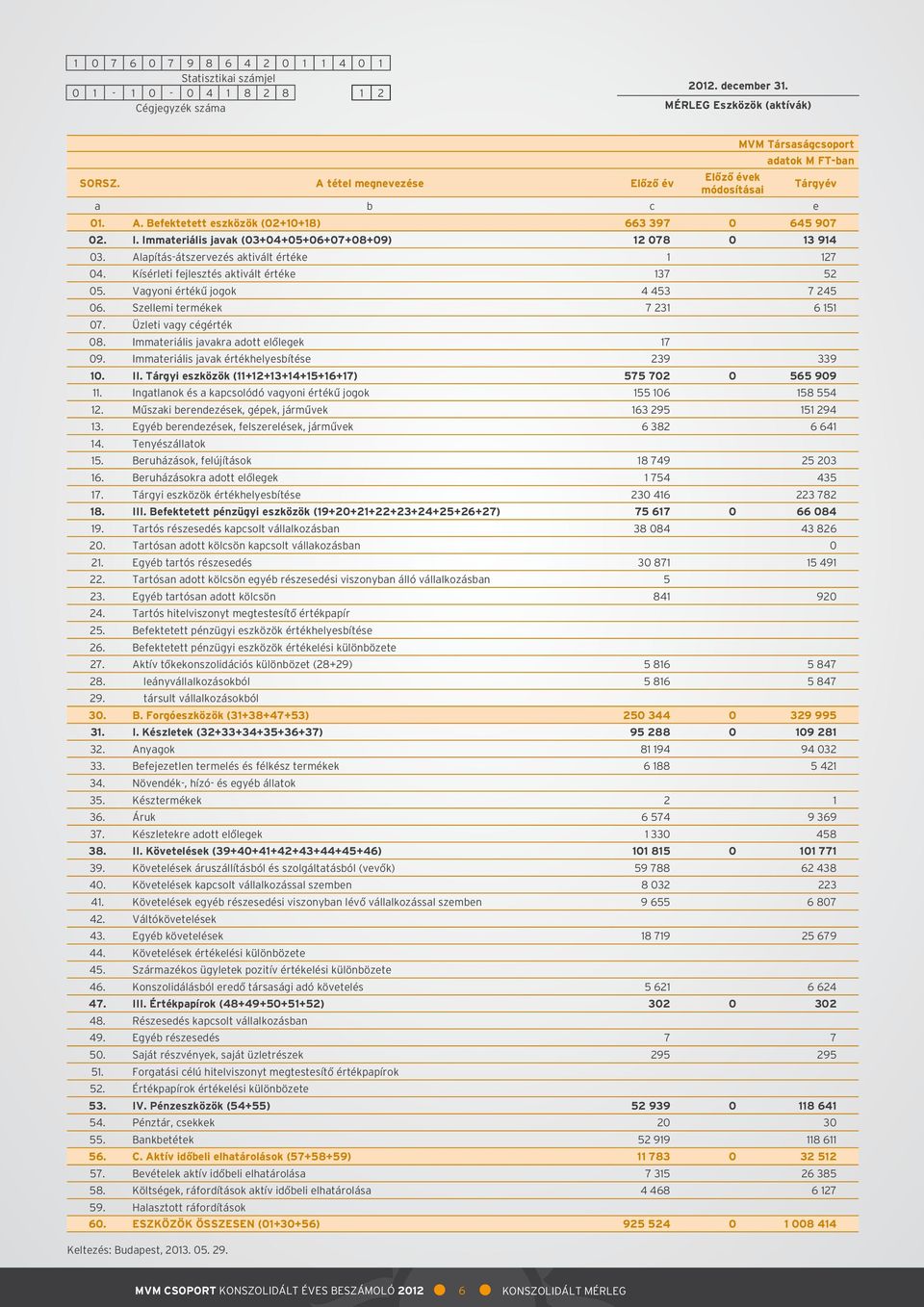 Immateriális javak (03+04+05+06+07+08+09) 12 078 0 13 914 03. Alapítás-átszervezés aktivált értéke 1 127 04. Kísérleti fejlesztés aktivált értéke 137 52 05. Vagyoni értékű jogok 4 453 7 245 06.