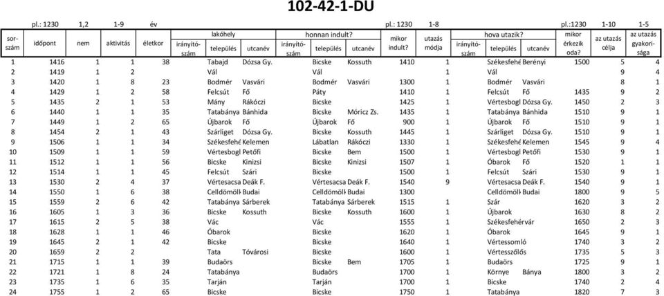 Bicske Kossuth 1410 1 Székesfehérvár Berényi 1500 5 4 2 1419 1 2 Vál Vál 1 Vál 9 4 3 1420 1 8 23 Bodmér Vasvári Bodmér Vasvári 1300 1 Bodmér Vasvári 8 1 4 1429 1 2 58 Felcsút Fő Páty 1410 1 Felcsút