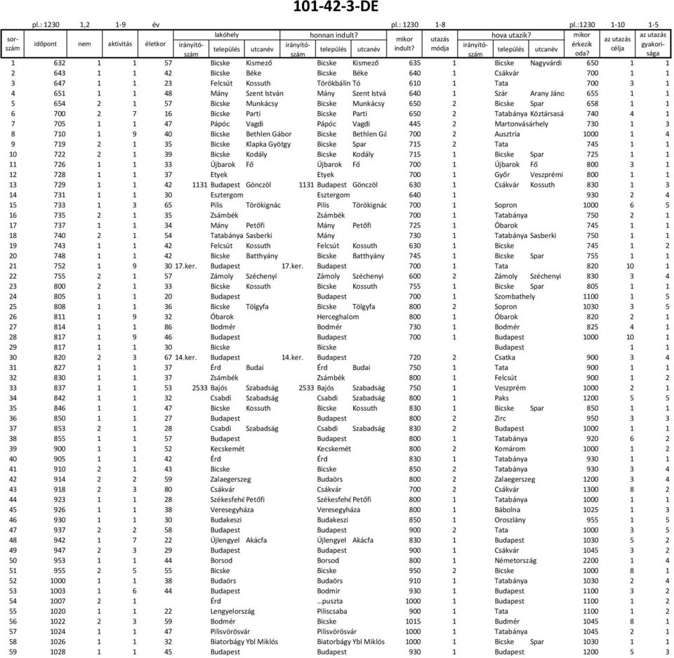 sága érkezik gyakori- 1 632 1 1 57 Bicske Kismező Bicske Kismező 635 1 Bicske Nagyvárdi 650 1 1 2 643 1 1 42 Bicske Béke Bicske Béke 640 1 Csákvár 700 1 1 3 647 1 1 23 Felcsút Kossuth TörökbálintTó