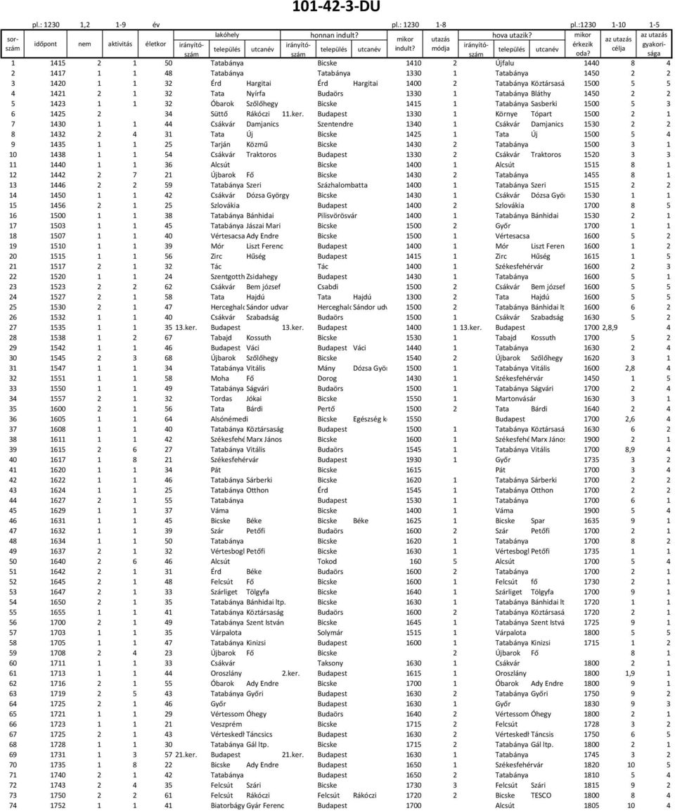 sága érkezik gyakori- 1 1415 2 1 50 Tatabánya Bicske 1410 2 Újfalu 1440 8 4 2 1417 1 1 48 Tatabánya Tatabánya 1330 1 Tatabánya 1450 2 2 3 1420 1 1 32 Érd Hargitai Érd Hargitai 1400 2 Tatabánya